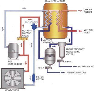 Principle of operation of the Pyramid refrigeration 
air dryer